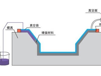 九步搞定碳纖維復(fù)合材料真空灌注，想知道點(diǎn)這里？「歐能機(jī)械」