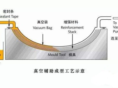挖一挖汽車輕量化碳纖維復(fù)合材料零部件成型工藝有哪些？
