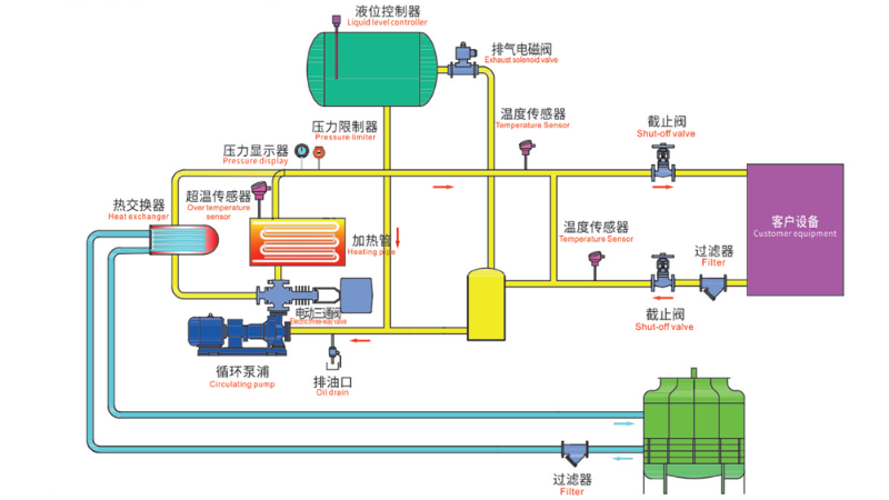 導(dǎo)熱油爐工作原理圖，一張圖看懂工作原理
